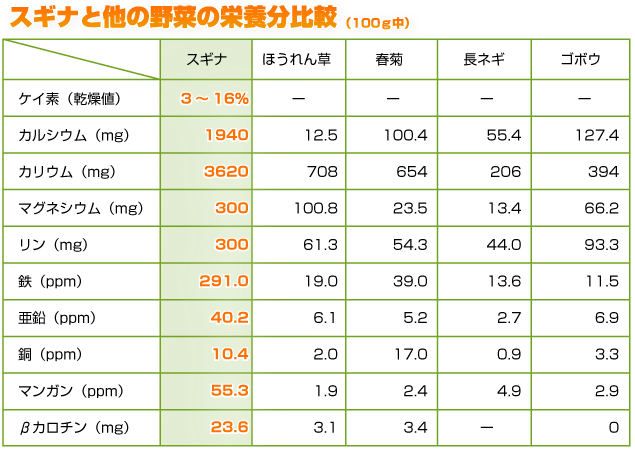 スギナと他の野菜の栄養分比較(100g中)